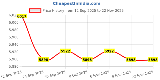 amazon.in jazzy pearls JAZZY PEARLS® Ghosts Design Blanket Keep Warm Travel Blankets for All Season Sofas Couches Gray 127cmx152cm jazzy pearls Price History Graph from 12 Sep 2025 to 22 Nov 2025