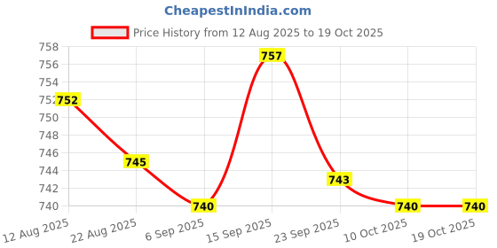amazon.in jazzy pearls JAZZY PEARLS® Toys & Hobbies - Action Figures - TV, Movie & Video Games-1/6 Thong Underwear Briefs & Stockings for 12'' Action s-1 Piece 1/6 Scale ThongPair of Stockings for 1/6 Action jazzy pearls Price History Graph from 12 Aug 2025 to 17 Oct 2025