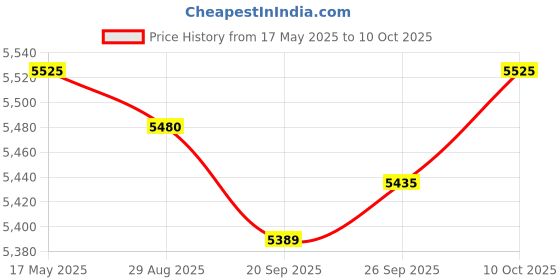 amazon.in JAZZY PEARLS LCD Display Color Screen for Ford Focus Escape Tachometer Cluster 150MPH Price History Graph from 17 May 2025 to 10 Oct 2025