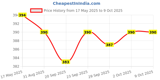 amazon.in JAZZY PEARLS Led Flash Alarm Indicator Signal Lamp with Buzzer Ad16-22Sm Green 24V Price History Graph from 17 May 2025 to 9 Oct 2025
