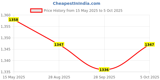 amazon.in JAZZY PEARLS Lung Deep Breathing Trainer Exerciser Device Incentive Spirometer 4 Balls Price History Graph from 15 May 2025 to 5 Oct 2025