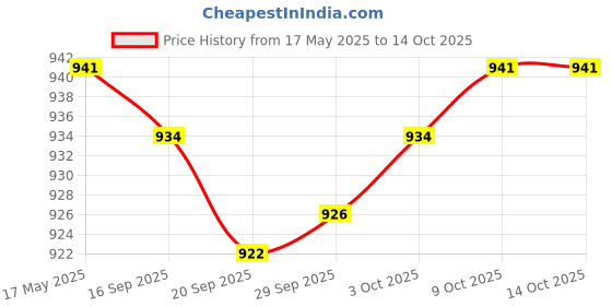 amazon.in jazzy pearls Men's Swim Trunks Without Mesh Liner Loose Big Quick Drying Printed Beachwear 2XL Blue jazzy pearls Price History Graph from 17 May 2025 to 14 Oct 2025