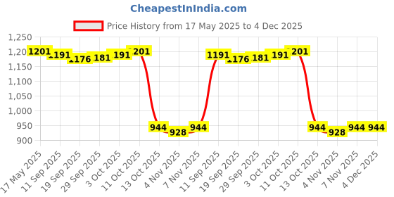amazon.in jazzy pearls Men's Swim Trunks Without Mesh Liner Loose Big Quick Drying Printed Beachwear 3XL Pink jazzy pearls Price History Graph from 17 May 2025 to 4 Dec 2025