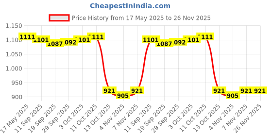 amazon.in jazzy pearls Men's Swim Trunks Without Mesh Liner Loose Big Quick Drying Printed Beachwear L Pink jazzy pearls Price History Graph from 17 May 2025 to 25 Nov 2025