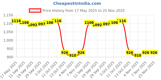 amazon.in jazzy pearls Men's Swim Trunks Without Mesh Liner Loose Big Quick Drying Printed Beachwear XL Pink jazzy pearls Price History Graph from 17 May 2025 to 25 Nov 2025