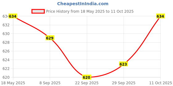 amazon.in JAZZY PEARLS Mini Professional Adjustable Machine Mounted LED Work Light Lamp Gun Price History Graph from 18 May 2025 to 11 Oct 2025