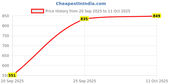 amazon.in JAZZY PEARLS Motorcycle Bike Cargo Elastic Net Luggage 6 Hooks Mesh Holder Red 40 * 40cm jazzy pearls Price History Graph from 20 Sep 2025 to 11 Oct 2025