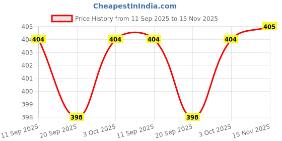 amazon.in JAZZY PEARLS Motorcycle Exhaust Pipe Spring Accessory 304 Stainless Steel 68mm Argent Oval Price History Graph from 11 Sep 2025 to 15 Nov 2025