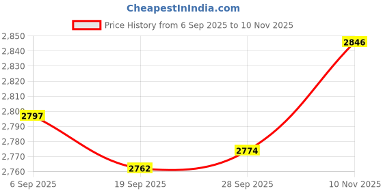 amazon.in JAZZY PEARLS Motorcycle Handlebar Handle Bar Adapter Risers Mounts For Triumph Bonneville Price History Graph from 6 Sep 2025 to 10 Nov 2025