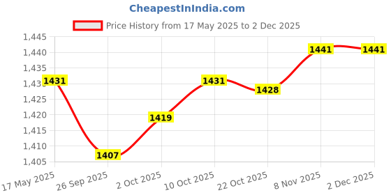 amazon.in JAZZY PEARLS Motorcycle Toolbox Tool Box Storage for Suzuki DR250 Djebel TW200 TW225 Price History Graph from 17 May 2025 to 2 Dec 2025
