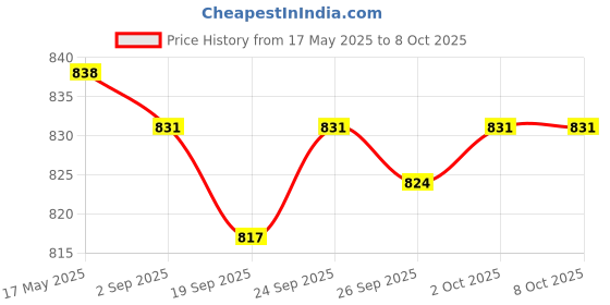 amazon.in JAZZY PEARLS Motorcycle Turn Signal Mini Bullet Blinker Amber Indicator Light for Halley Price History Graph from 17 May 2025 to 7 Oct 2025