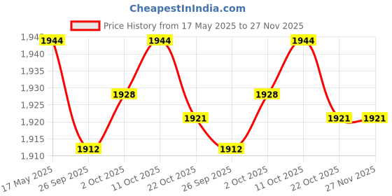 amazon.in JAZZY PEARLS Motorcycle/Bike Plastic Rivet Push Pin Kit - 80 Piece Includes M6/ M7/ M8 Price History Graph from 17 May 2025 to 27 Nov 2025