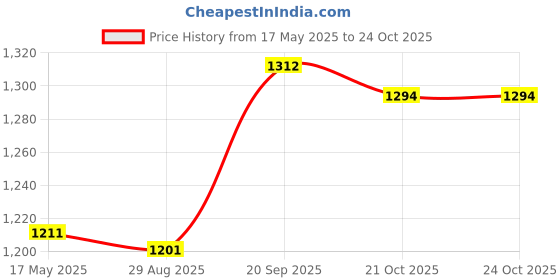 amazon.in JAZZY PEARLS Multifunction No Touch Non Contact Forehead Ear Digital Thermometer -White jazzy pearls Price History Graph from 17 May 2025 to 22 Oct 2025