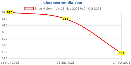 amazon.in JAZZY PEARLS Nail Art Palette with Diamond Base Color Makeup Board Color Mixing Plate G Price History Graph from 18 May 2025 to 14 Oct 2025