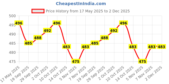 amazon.in JAZZY PEARLS Nail Art Tips Empty Manicure Acrylic Nails Polish Remover Storage Bottle 2 Price History Graph from 17 May 2025 to 2 Dec 2025