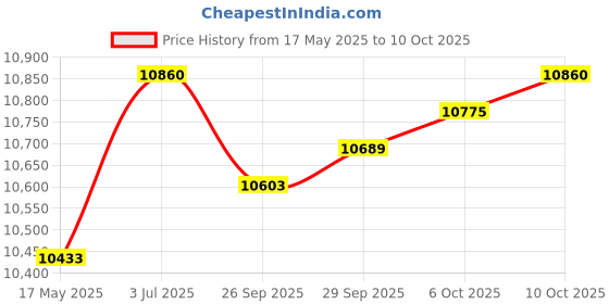 amazon.in JAZZY PEARLS One Piece Two Up Driver & Rear Passenger Seat Style01 jazzy pearls Price History Graph from 17 May 2025 to 10 Oct 2025