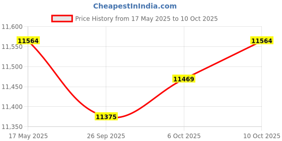 amazon.in JAZZY PEARLS One Piece Two Up Driver & Rear Passenger Seat Style02 jazzy pearls Price History Graph from 17 May 2025 to 10 Oct 2025