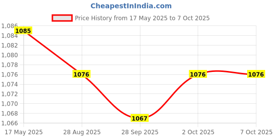 amazon.in JAZZY PEARLS On/Off Push Button Switch 19mm Reset Switch Momentary Cap Round Green jazzy pearls Price History Graph from 17 May 2025 to 7 Oct 2025