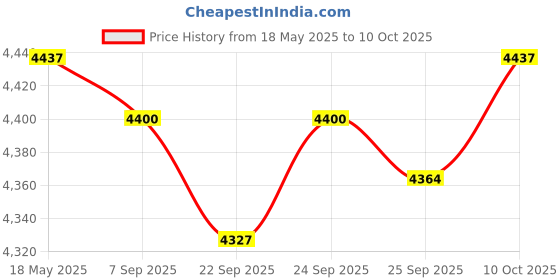 amazon.in JAZZY PEARLS On/Off Rocker Toggle Switch Panel Box 4/6 Gang 12V Rocker Switch Box 4-Gang Blue Price History Graph from 18 May 2025 to 10 Oct 2025