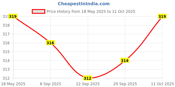 amazon.in JAZZY PEARLS Permanent Makeup Eyebrow Tattoo Pigment Mixer Stirring Rod Stick Spatula Red Price History Graph from 18 May 2025 to 11 Oct 2025