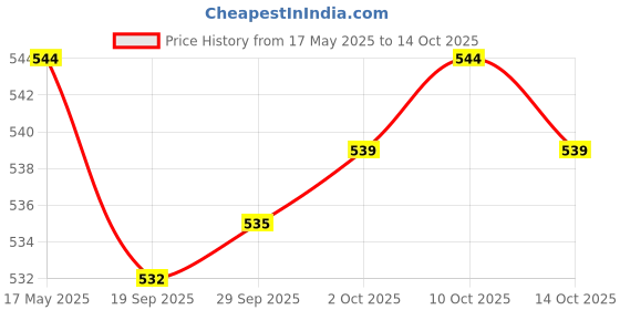 amazon.in JAZZY PEARLS Plastic Empty Nail Polish Remover Pump Dispenser Acetone Push Down Bottle Square Price History Graph from 17 May 2025 to 14 Oct 2025