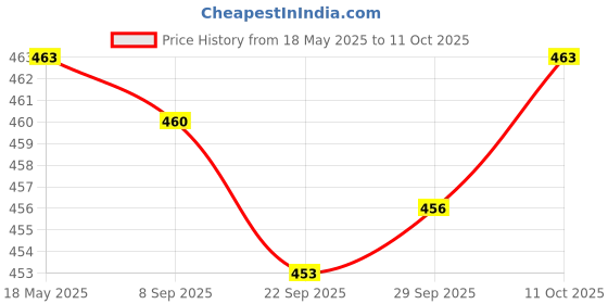 amazon.in JAZZY PEARLS Plastic Tattoo Ink Cups Cap Free Standing Microblading Supply Tool S 100pcs Price History Graph from 18 May 2025 to 11 Oct 2025