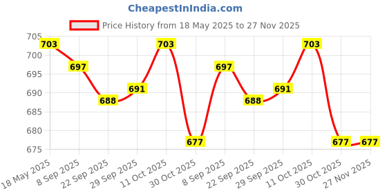 amazon.in JAZZY PEARLS Plastic Tattoo Ink Cups Cap Free Standing Microblading Supply Tool S 500pcs Price History Graph from 18 May 2025 to 27 Nov 2025