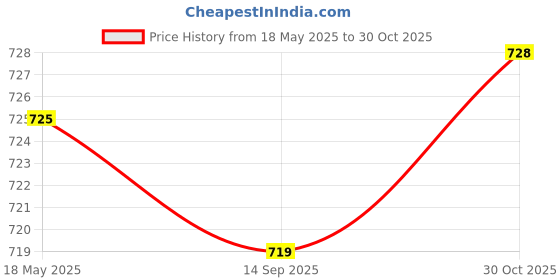 amazon.in JAZZY PEARLS Portable Air Cushion Puff Box BB Cream Container Powder Box w/Air Cushion Price History Graph from 18 May 2025 to 30 Oct 2025