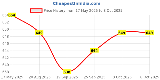 amazon.in JAZZY PEARLS Professional Car Rust Remover 30ml for RV Oven Grills Countertops Price History Graph from 17 May 2025 to 7 Oct 2025