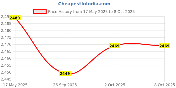 amazon.in JAZZY PEARLS Rectangular Passenger Pad Seat 6 Suction Cup for Harley Dyna Custom Chopper Price History Graph from 17 May 2025 to 7 Oct 2025