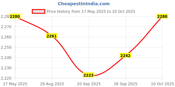 amazon.in JAZZY PEARLS Replacement LCD Screen for Tachometer Price History Graph from 17 May 2025 to 10 Oct 2025
