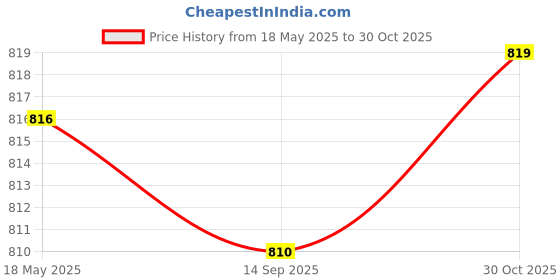 amazon.in JAZZY PEARLS Round Empty Luxurious Portable Air Cushion Puff Box BB Cream Container Case Pink Price History Graph from 18 May 2025 to 30 Oct 2025