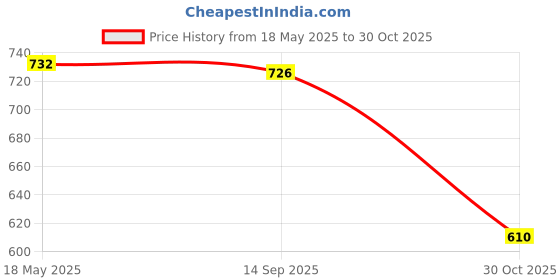 amazon.in JAZZY PEARLS Round Empty Luxurious Portable Air Cushion Puff Box BB Cream Container Case White Price History Graph from 18 May 2025 to 30 Oct 2025
