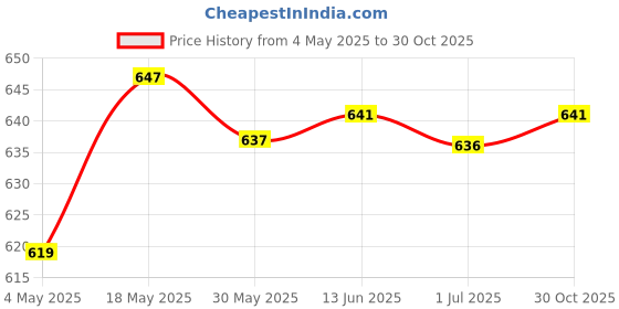 amazon.in JAZZY PEARLS Running Belt Waist Pack Adjustable Belt Crossbody Workout Fanny Pack Grey|Clothing, Shoes & Accessories|Mens Accessories|Backpacks, s & Briefcases|1 Running Belt Waist Pack Price History Graph from 4 May 2025 to 30 Oct 2025