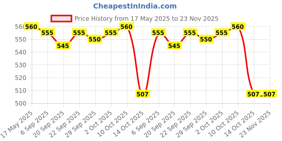 amazon.in JAZZY PEARLS Rust Remover Derusting Spray Rust Inhibitor for Car Maintenance Bikes Home 30ml Price History Graph from 17 May 2025 to 23 Nov 2025