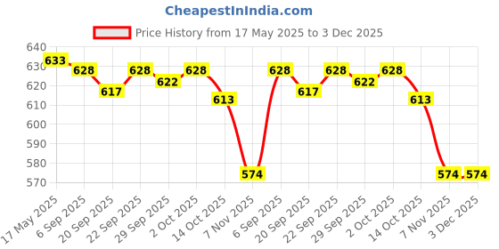 amazon.in JAZZY PEARLS Rust Remover Derusting Spray Rust Inhibitor for Car Maintenance Bikes Home 50ml Price History Graph from 17 May 2025 to 3 Dec 2025