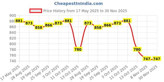 amazon.in JAZZY PEARLS Rust Remover Spray Car Maintenance Auto Detail for Car Detailing Home 100ml Price History Graph from 17 May 2025 to 30 Nov 2025
