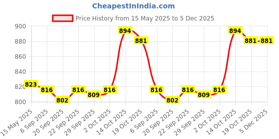 amazon.in JAZZY PEARLS Rust Remover Spray Car Maintenance for Home Cleaning Tool Door Hinges 100ml Price History Graph from 15 May 2025 to 5 Dec 2025