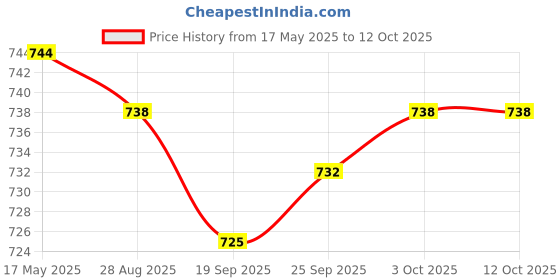amazon.in JAZZY PEARLS Rust Stain Remover Car Maintenance Rust Refining Fits for Bikes Kitchen 100ml Price History Graph from 17 May 2025 to 11 Oct 2025