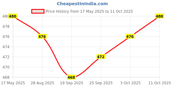 amazon.in JAZZY PEARLS Rust Stain Remover Car Maintenance Rust Refining Fits for Bikes Kitchen 20ml Price History Graph from 17 May 2025 to 11 Oct 2025