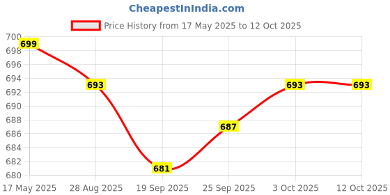amazon.in JAZZY PEARLS Rust Stain Remover Car Maintenance Rust Refining Fits for Bikes Kitchen 50ml Price History Graph from 17 May 2025 to 12 Oct 2025
