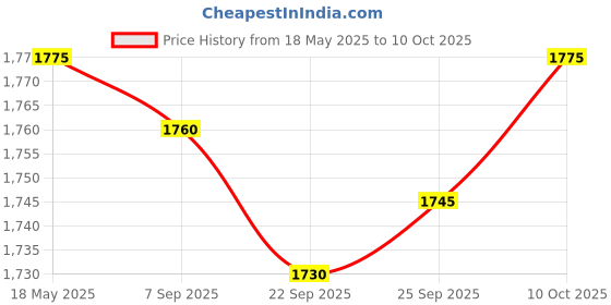 amazon.in JAZZY PEARLS RV Boat Power Outlet 7 Pin Connection Socket Plug 30A Power 0100390 Price History Graph from 18 May 2025 to 10 Oct 2025