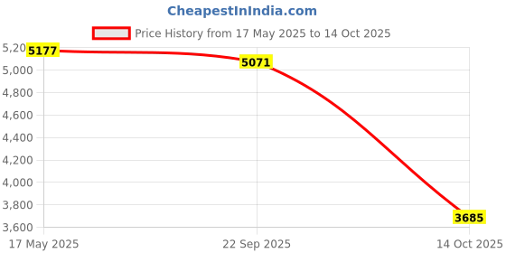 amazon.in JAZZY PEARLS Short Open Finder Cable Circuit Car Wire Tracker Automotive Repair Tester jazzy pearls Price History Graph from 17 May 2025 to 14 Oct 2025