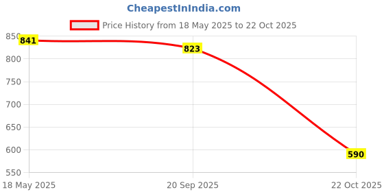 amazon.in JAZZY PEARLS Silicone Ear Plug Noise Cancelling Sound Blocking Hearing Protection orange jazzy pearls Price History Graph from 18 May 2025 to 22 Oct 2025
