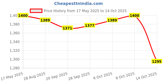 amazon.in jazzy pearls Solid Color Skirted Bikini Bottom Skort Swimsuit Beachwear Blue 4XL jazzy pearls Price History Graph from 17 May 2025 to 14 Oct 2025