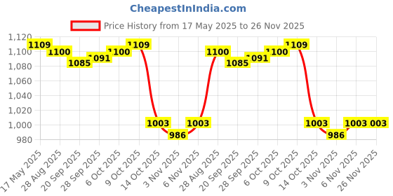amazon.in jazzy pearls Solid Color Skirted Bikini Bottom Skort Swimsuit Beachwear Blue S jazzy pearls Price History Graph from 17 May 2025 to 25 Nov 2025
