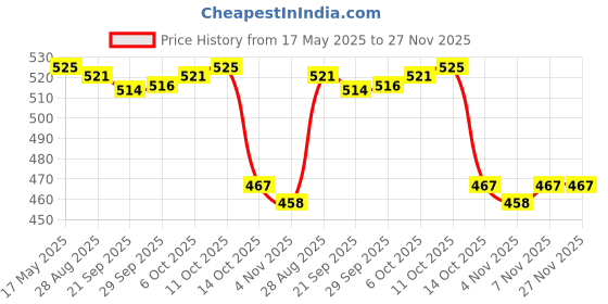 amazon.in JAZZY PEARLS Sport Elastic Sweatband Sweat Moisture Wicking Absorbing Headband Red jazzy pearls Price History Graph from 17 May 2025 to 27 Nov 2025