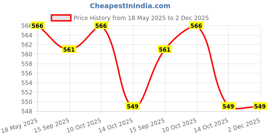 amazon.in JAZZY PEARLS Stainless Steel Makeup Mixing Eyeshadow Paint Blending Palette Spatula Black Price History Graph from 18 May 2025 to 2 Dec 2025
