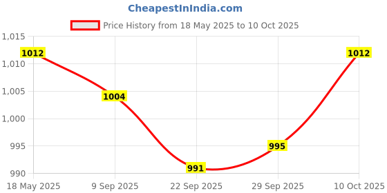 amazon.in JAZZY PEARLS Step-Down Voltage Regulator Dc-Dc Buck Power Converter 7V-32V To 0.8V-28V 10A Power Supply Module Price History Graph from 18 May 2025 to 10 Oct 2025