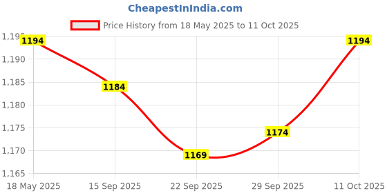 amazon.in JAZZY PEARLS Tattoo Airbrush Ink Pigment Boston Bottles LDPE 120ml Price History Graph from 18 May 2025 to 11 Oct 2025